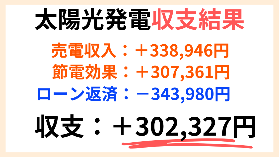 我が家の太陽光発電の収支結果画像