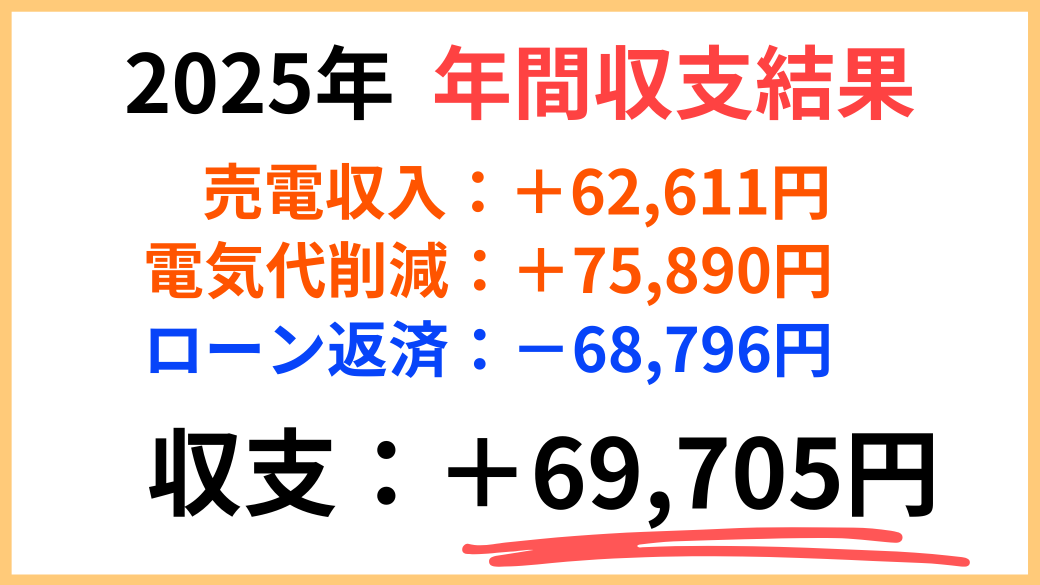 2025年我が家の太陽光発電年間収支結果画像