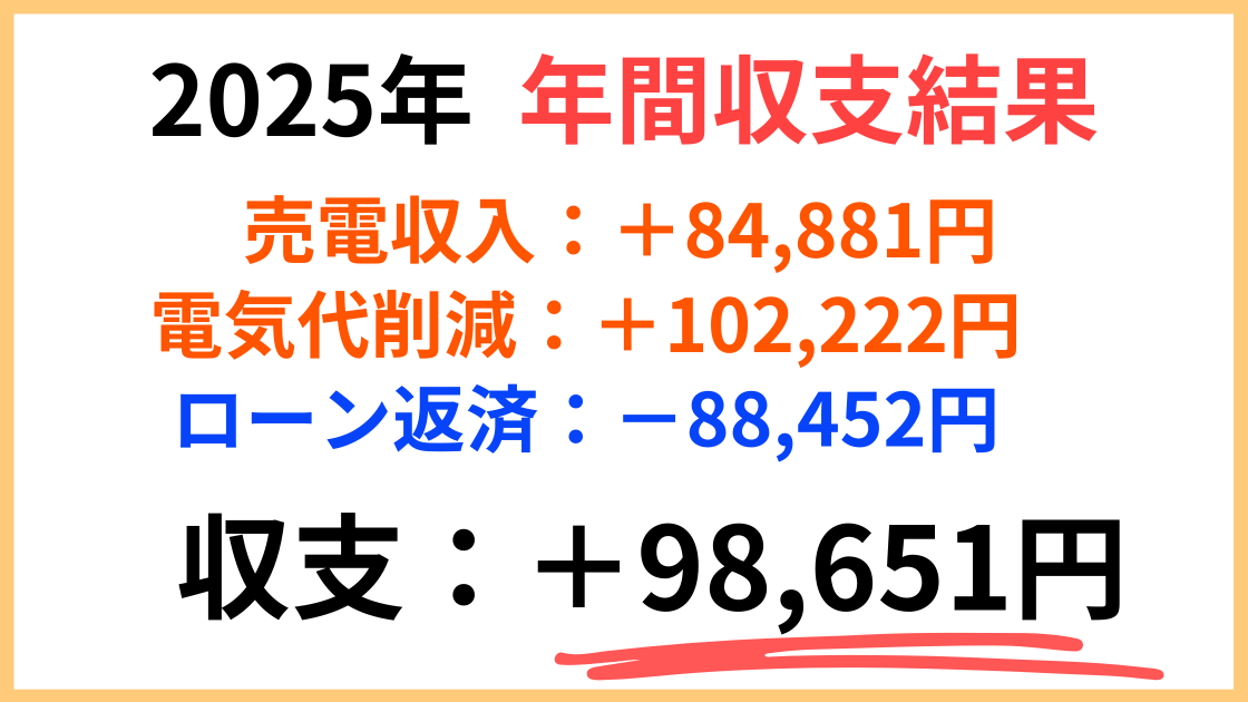 2025年我が家の太陽光発電年間収支結果画像