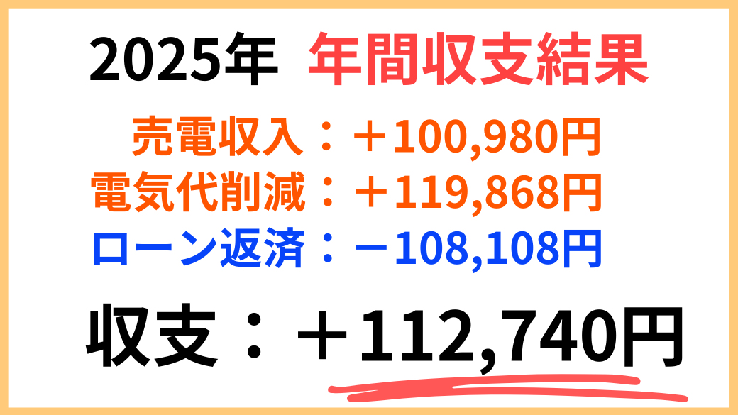 2025年我が家の太陽光発電年間収支結果画像
