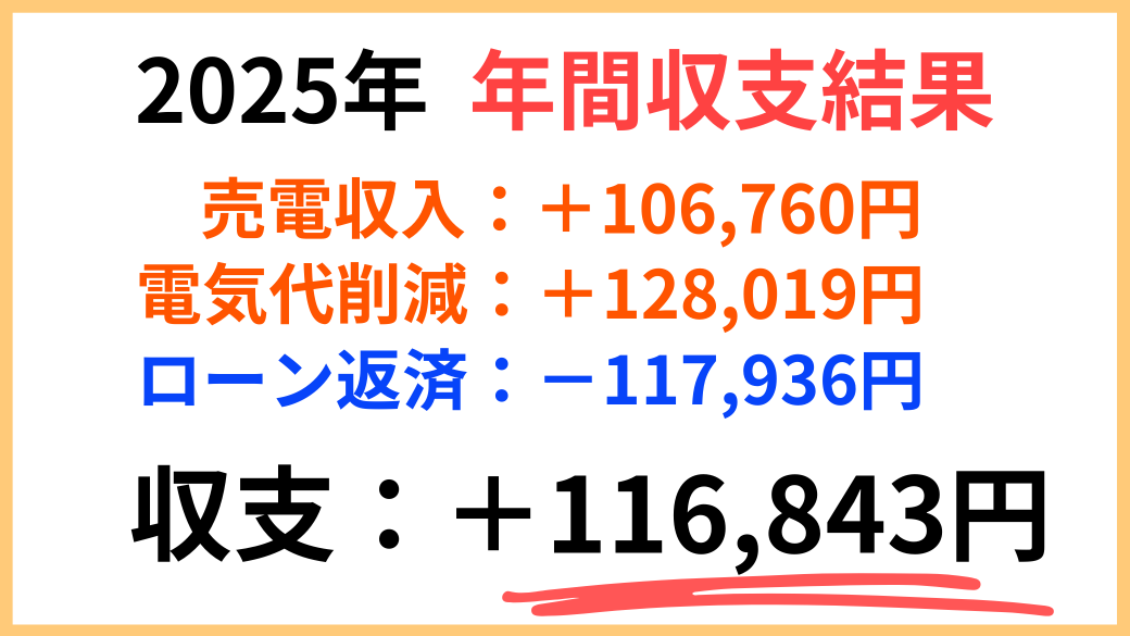 2025年我が家の太陽光発電年間収支結果画像