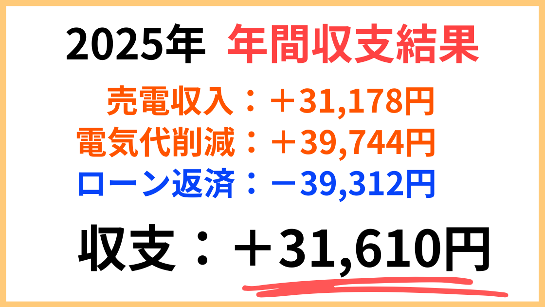 2025年我が家の太陽光発電年間収支結果画像