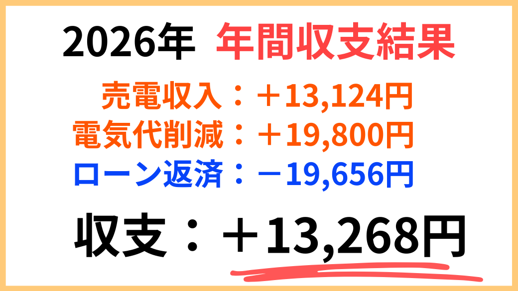2026年我が家の太陽光発電年間収支結果画像