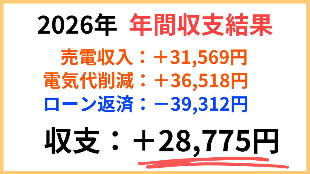 2026年我が家の太陽光発電年間収支結果画像