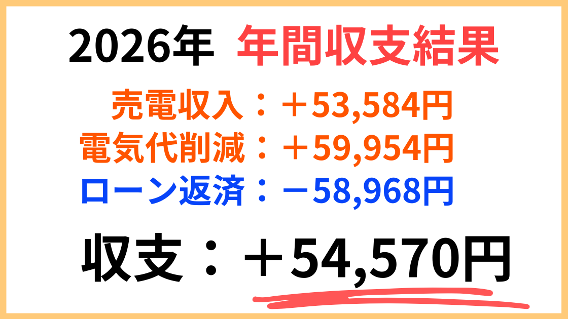 2026年我が家の太陽光発電年間収支結果画像