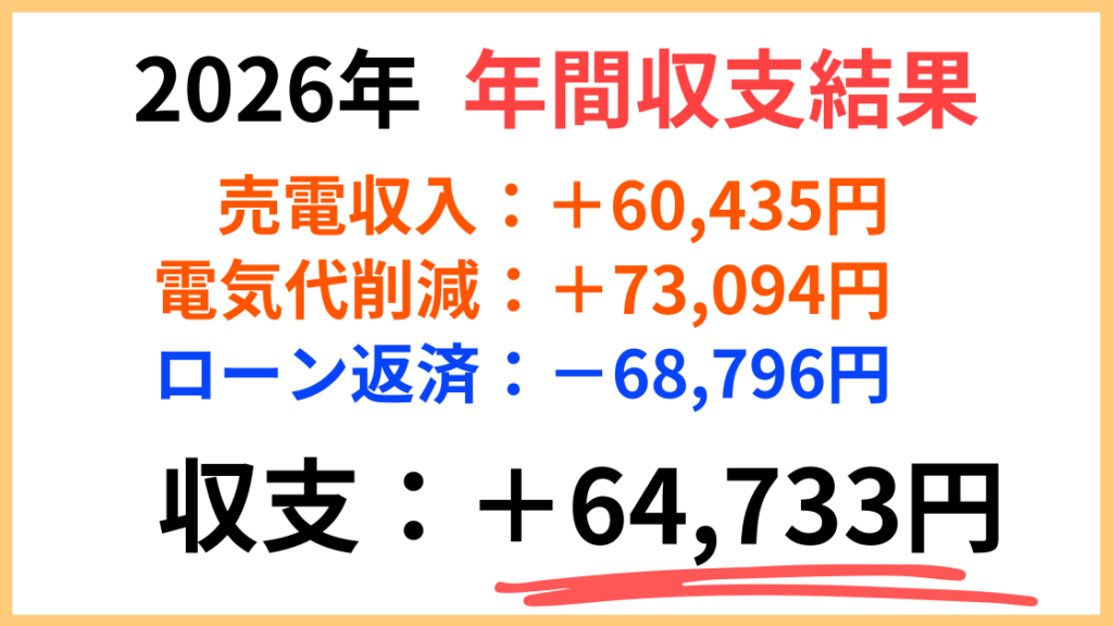2026年我が家の太陽光発電年間収支結果画像
