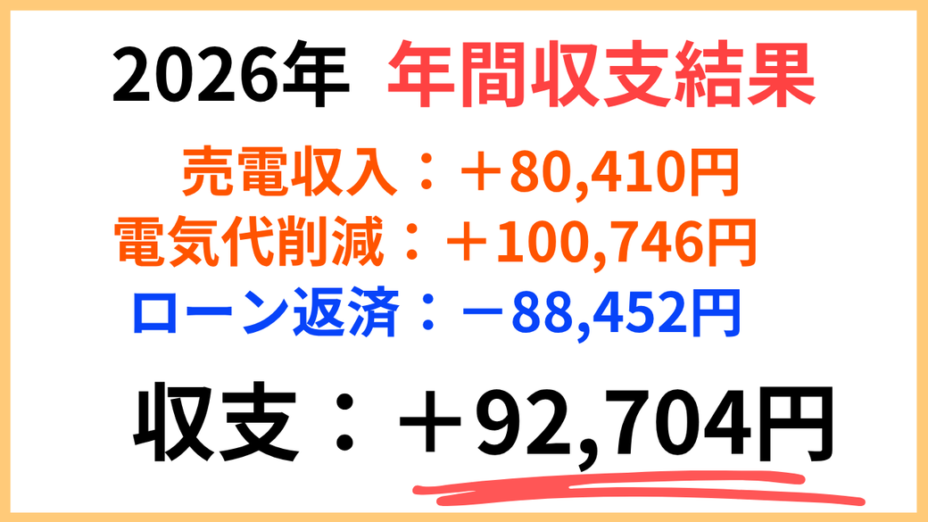 2026年我が家の太陽光発電年間収支結果画像