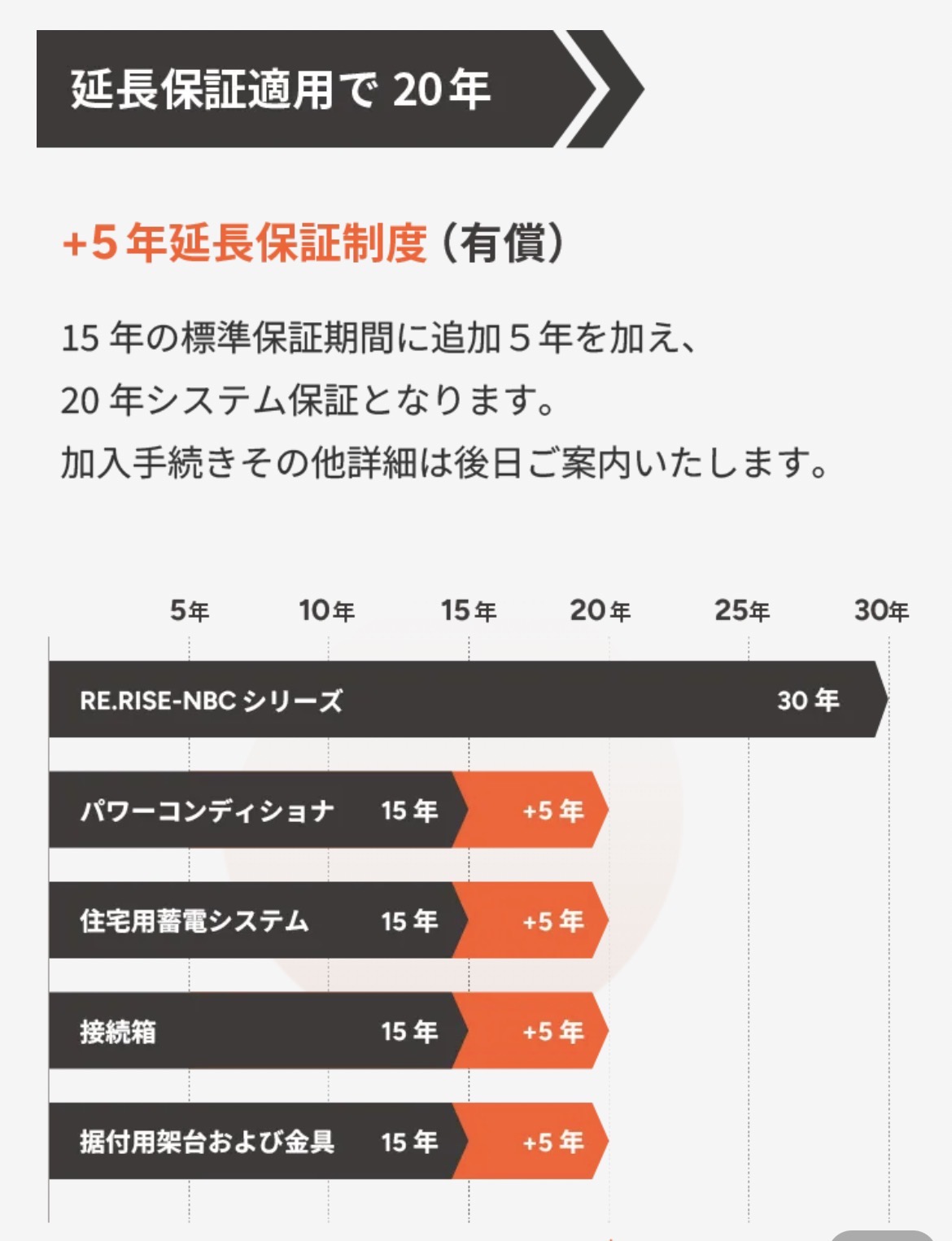 ハンファジャパンNBCシリーズの保証期間図解画像