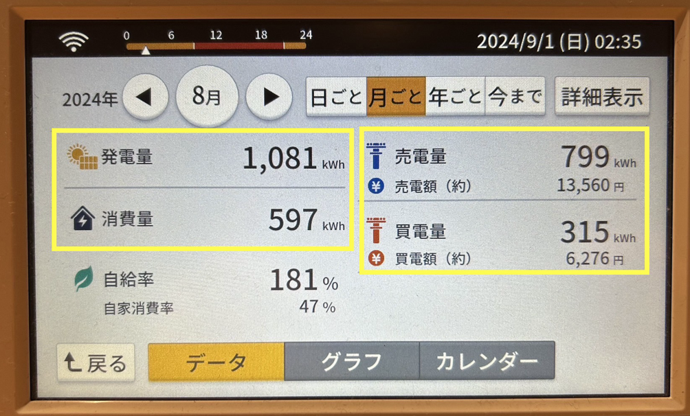発電モニター：kWhが使われているもの